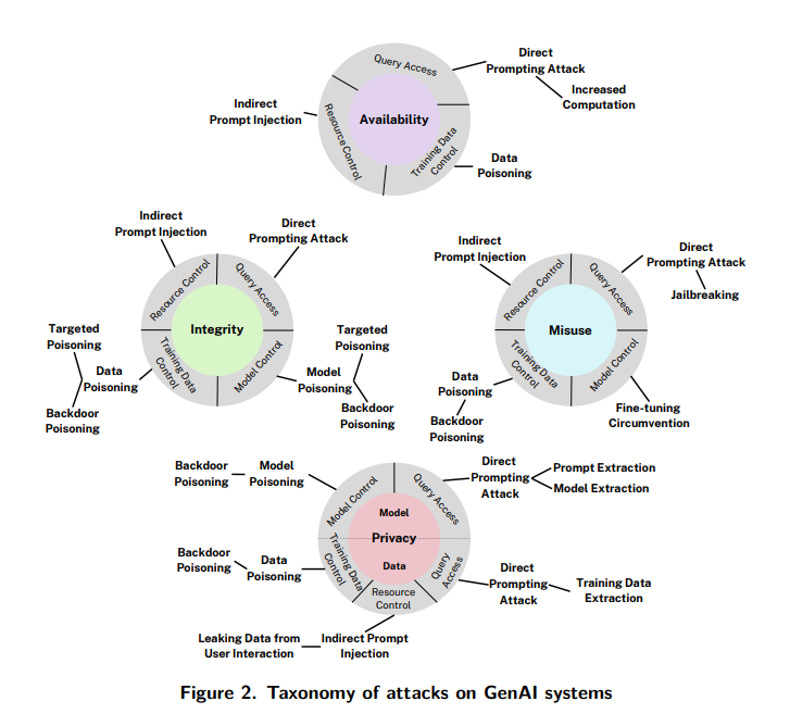 Generative AI Attack Taxonomy