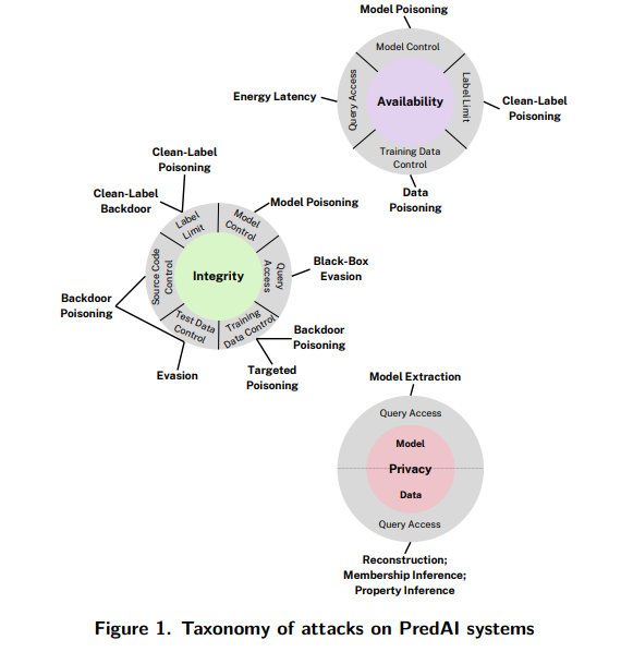 Predictive AI Attack Taxonomy